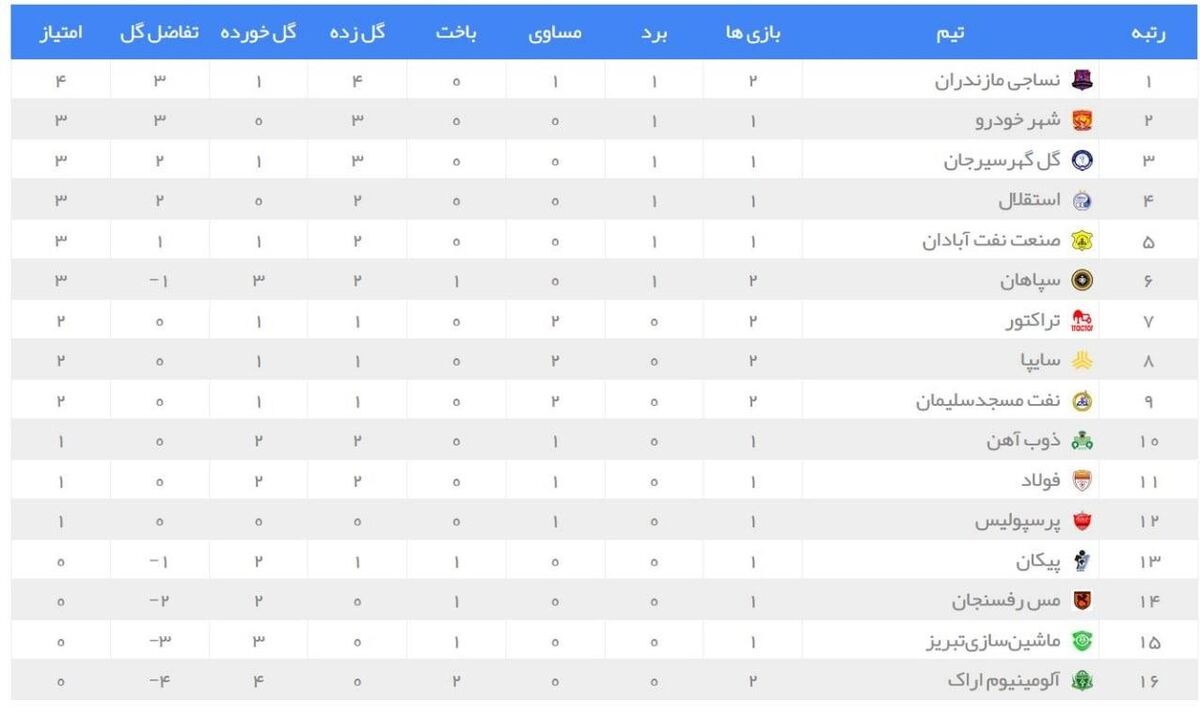 جدول لیگ برتر در هفته دوم لیگ برتر