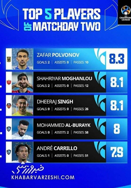 مغانلو در میان برترین بازیکنان هفته دوم لیگ قهرمانان آسیا
