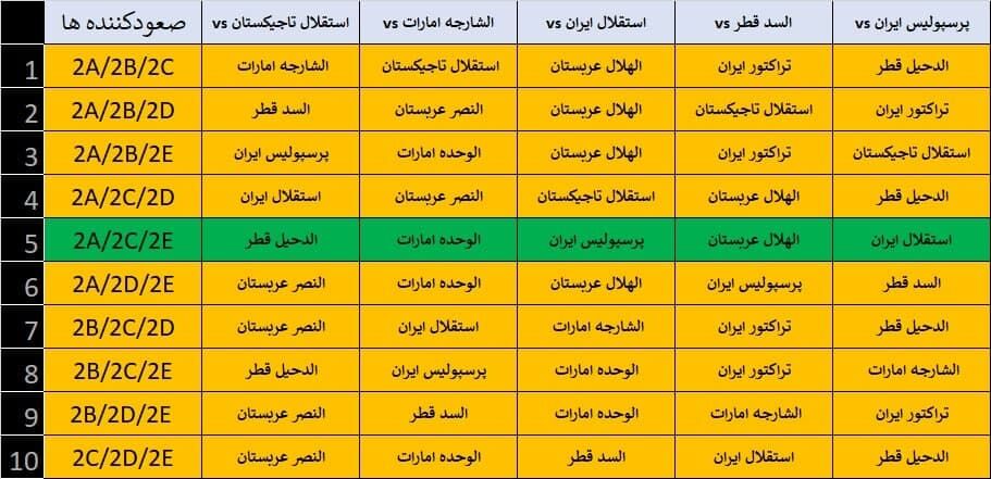 ۲۴ ساعت سرنوشت‌ساز برای گل‌محمدی/ استقلال، قرعه رویایی پرسپولیس در مرحله بعدی لیگ قهرمانان