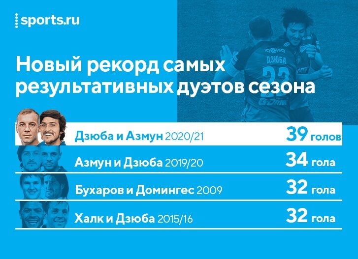 عکس| تمجید رسانه روس از ستاره ایرانی/ زوج آزمون و دزیوبا بهترین خط حمله فصل لیگ روسیه