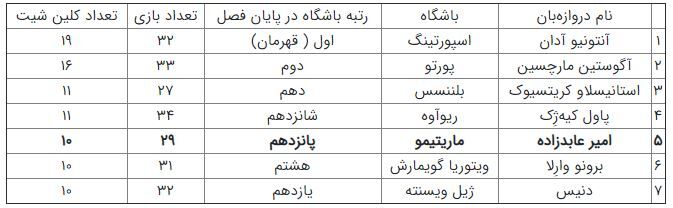 بررسی درخشش عابدزاده در ماریتیمو / بچه عقاب در بین بهترین‌های پرتغال