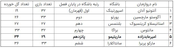 بررسی درخشش عابدزاده در ماریتیمو / بچه عقاب در بین بهترین‌های پرتغال