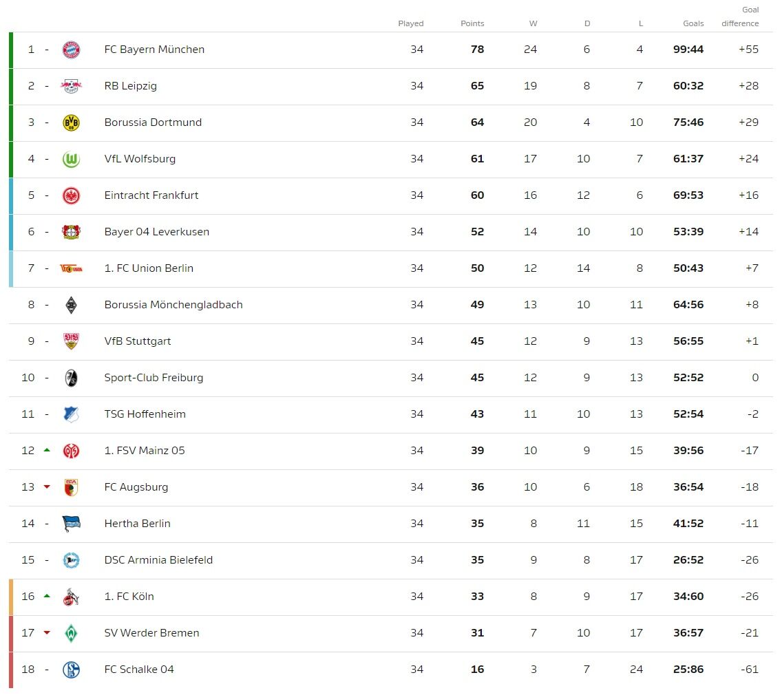 جدول نهایی بوندس‌لیگا آلمان فصل 2021-2020