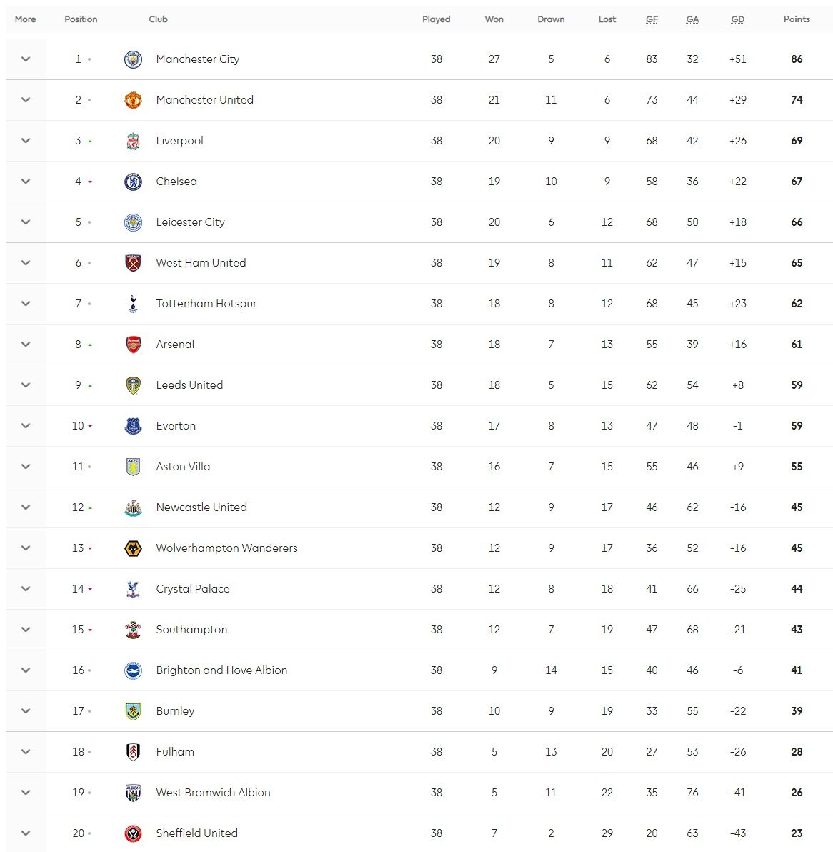 جدول پایانی لیگ برتر انگلیس 2021-2020