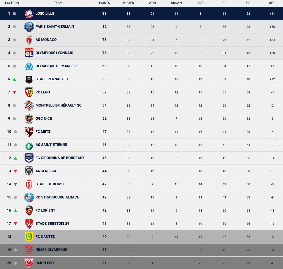جدول پایانی لیگ 1 فرانسه در فصل 2021-2020