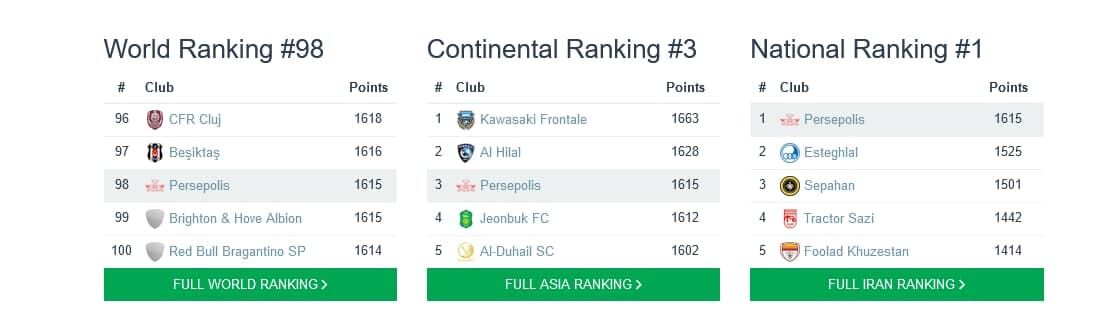 جدول| پرسپولیس؛ سومین تیم برتر آسیا/ فاصله زیاد استقلال از پرسپولیس در آسیا و جهان