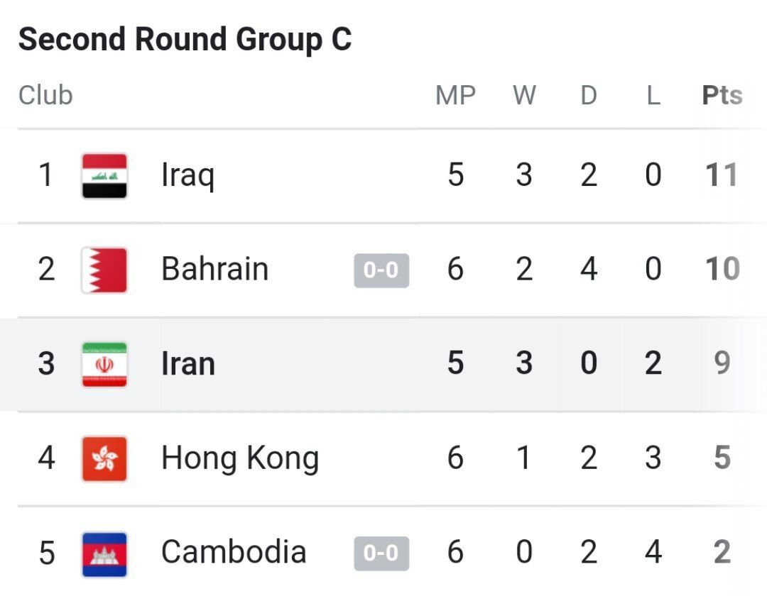 عکس| جدول رده بندی گروه ایران پس از برتری مقابل هنگ کنگ