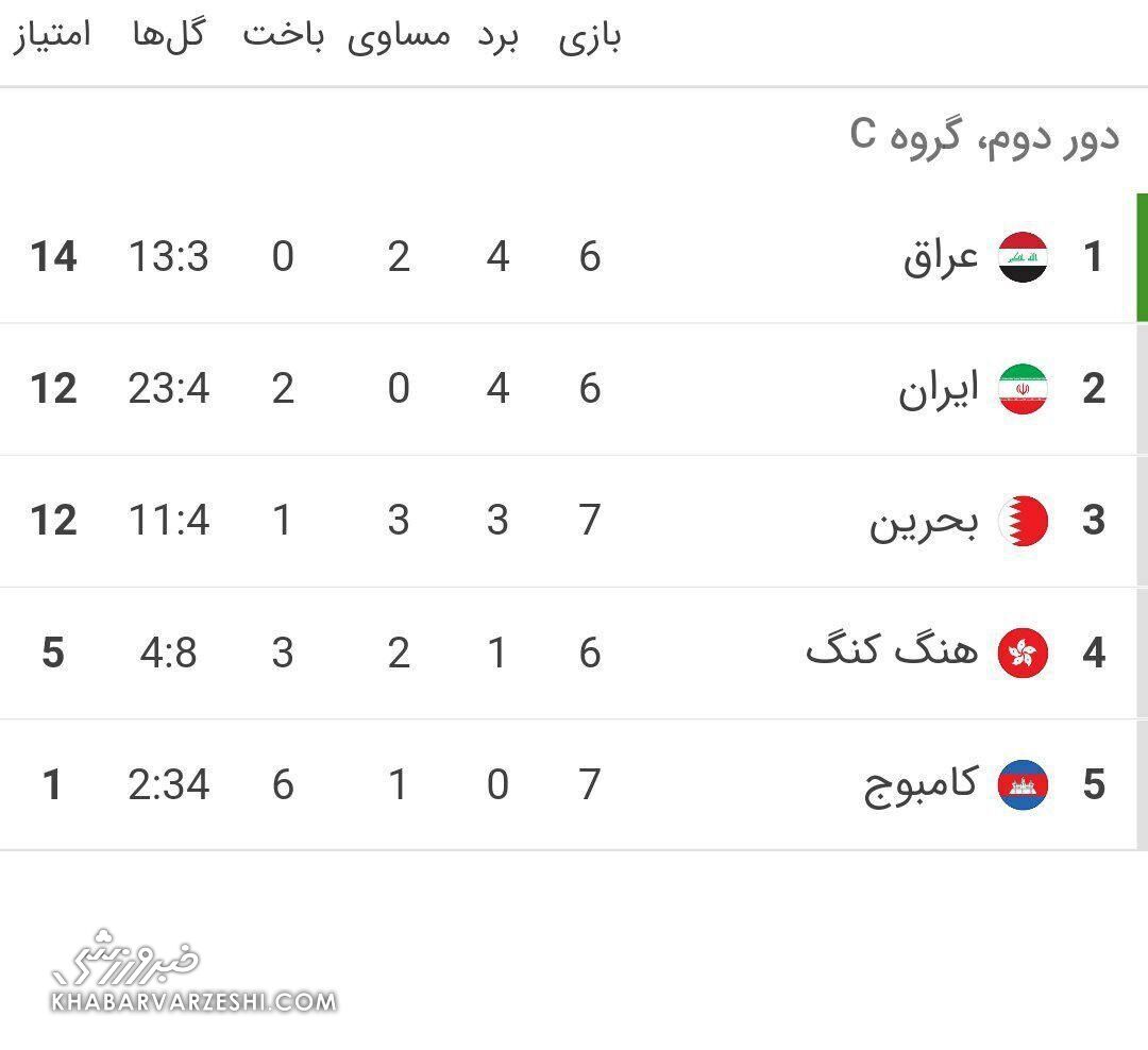 جدول گروه C انتخابی جام جهانی