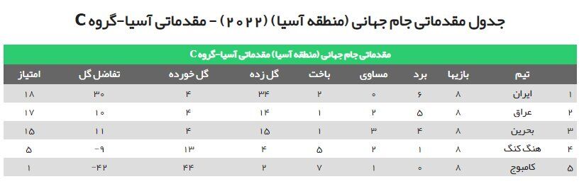 بلایی که ستاره‌های تیم ملی بر سر جدول گروه ایران آوردند/ این تفاضل گل تاریخی است