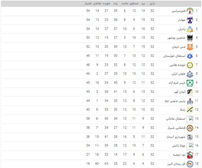 جدول لیگ یک