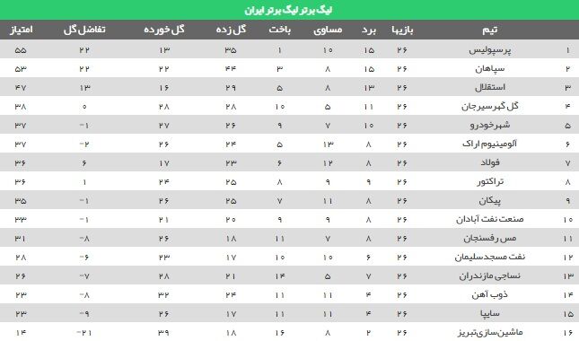 جدول رده بندی لیگ برتر ؛ پرسپولیس در صدر ماند ؛ استقلال به سپاهان نزدیک شد