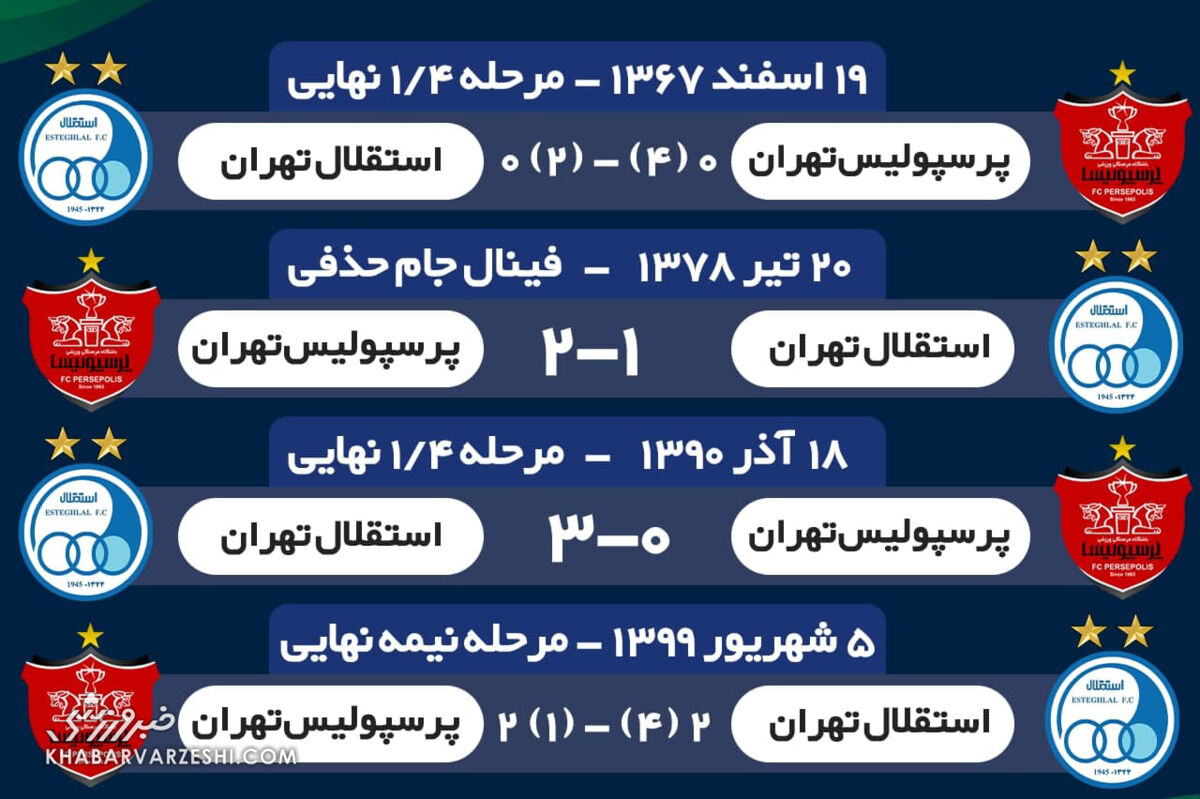 تقابل های استقلال و پرسپولیس در جام حذفی به روایت آمار