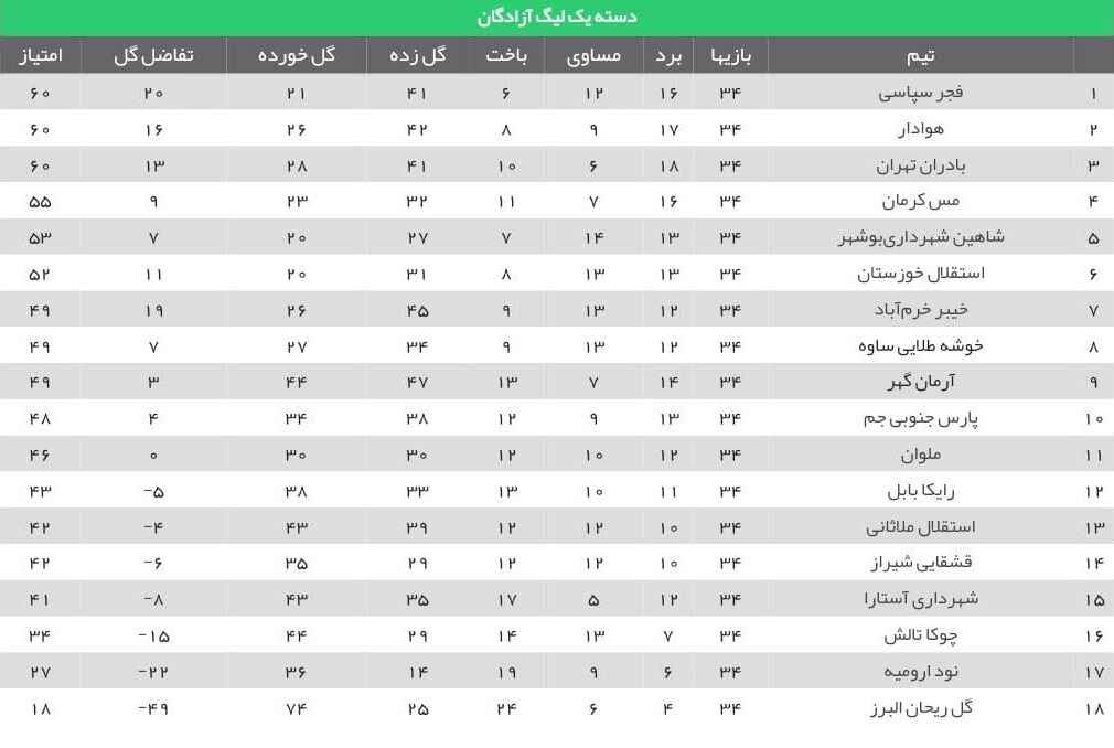 جدول نهایی لیگ آزادگان (لیگ یک) ایران در فصل 1400-1399