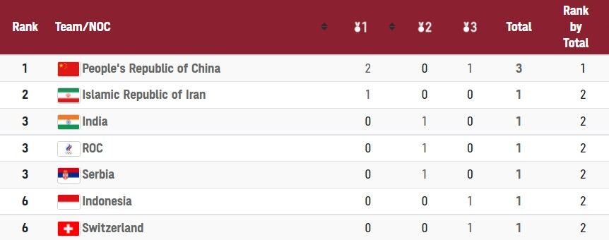عکس| ایران در رده دوم جدول مدال‌های المپیک