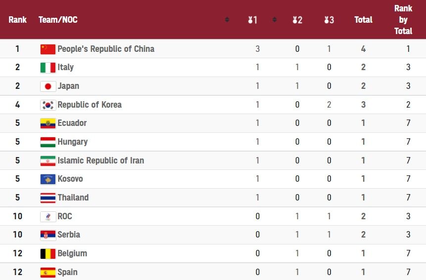 جدول مدال المپیک 2020 در پایان روز دوم
