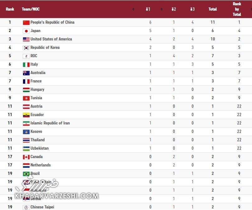 جدول| صدرنشینی چین و رتبه یازدهمی ایران در پایان روز سوم المپیک