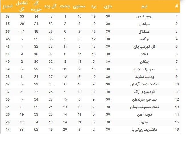 جدول لیگ برتر ایران