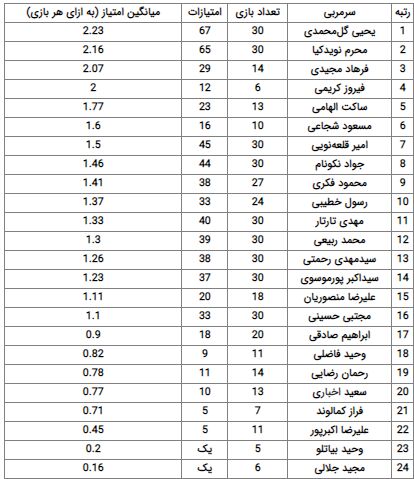گل‌محمدی بهترین سرمربی لیگ بیستم/ جایگاه قابل توجه مجیدی، کریمی و الهامی
