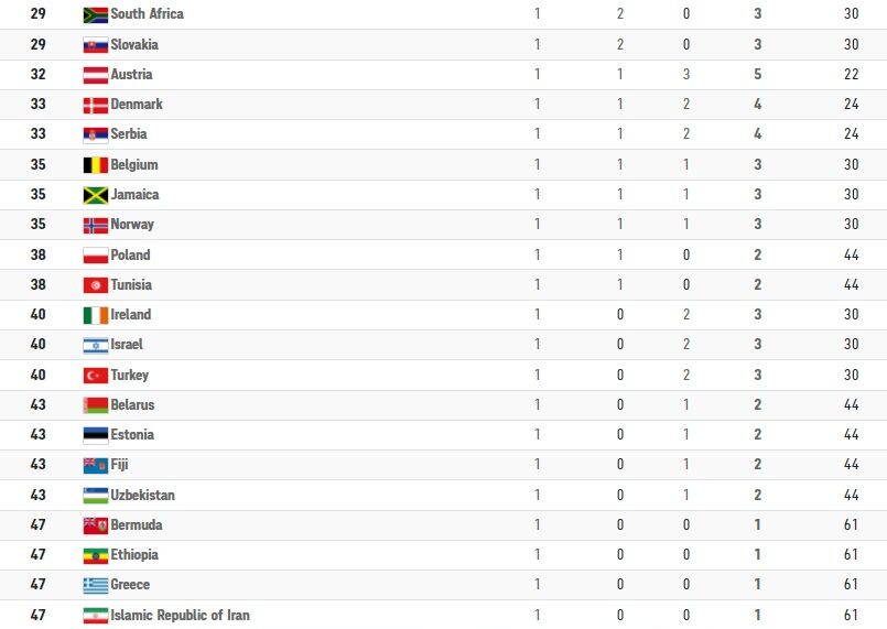 جدول| میزبان المپیک از آمریکا هم عقب افتاد/ ایران در مکان چهل و هفتم