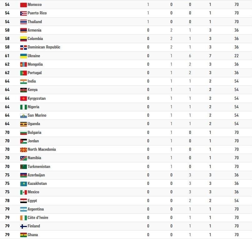 جدول| پایان روز یازدهم المپیک با صعود یک پله‌ای ایران/ چین بی رقیب در صد