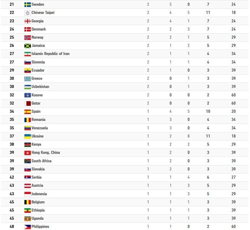 جدول| بهترین روز کاروان کشورمان در المپیک/ ایران ۲۲ پله صعود کرد