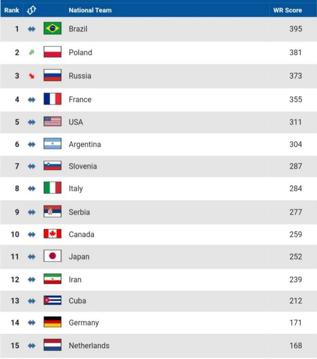 اعلام جدیدترین رنکینگ FIVB/ سقوط والیبال ایران؛ ژاپن بهترین تیم آسیایی
