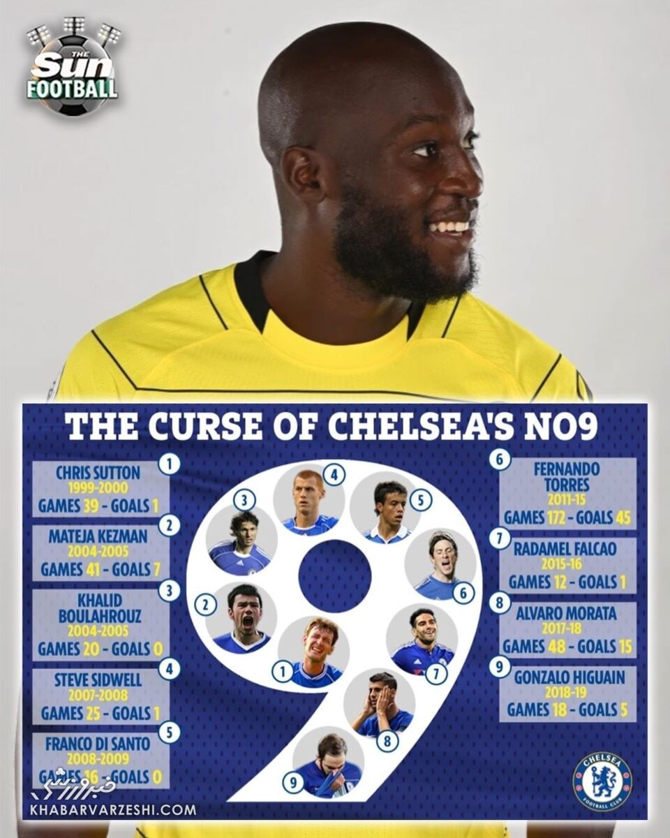 آمار گلزنی بازیکنان شماره 9 چلسی