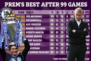 آماری ویژه از مربیان لیگ برتری در ۹۹ بازی اول/ چه کسی بهترین نتایج را گرفت؟