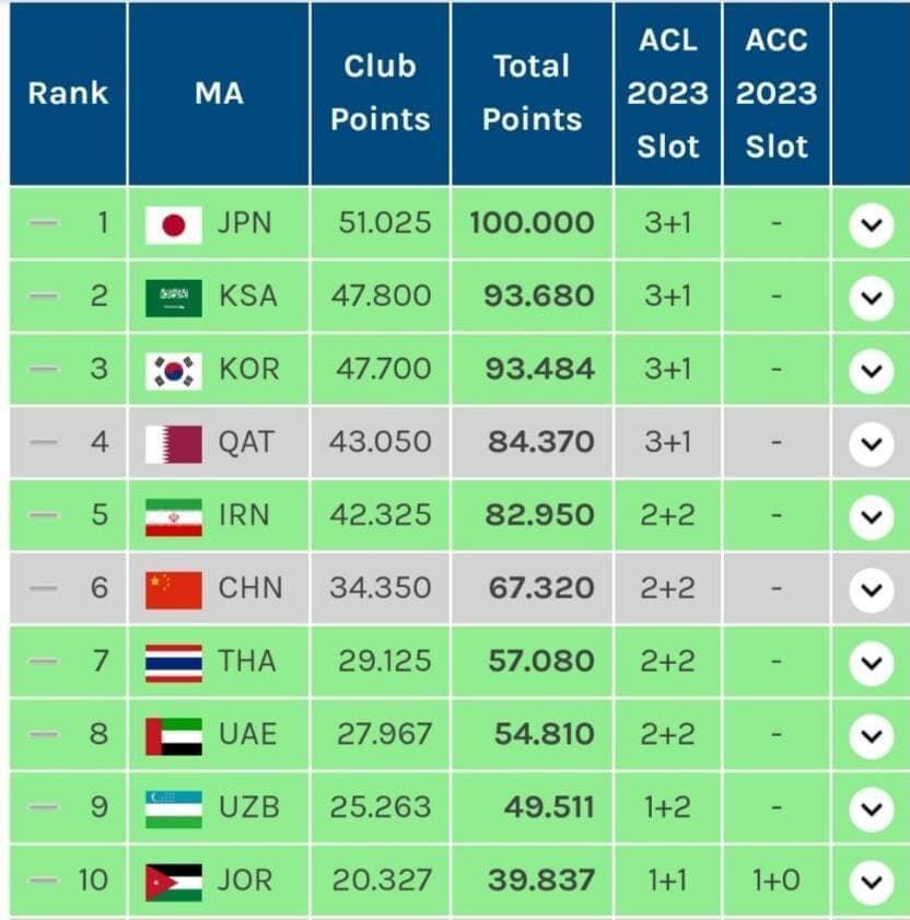 عکس| سهمیه ایران در لیگ قهرمانان تغییر نکرد/ استقلال و سپاهان در پلی‌آف