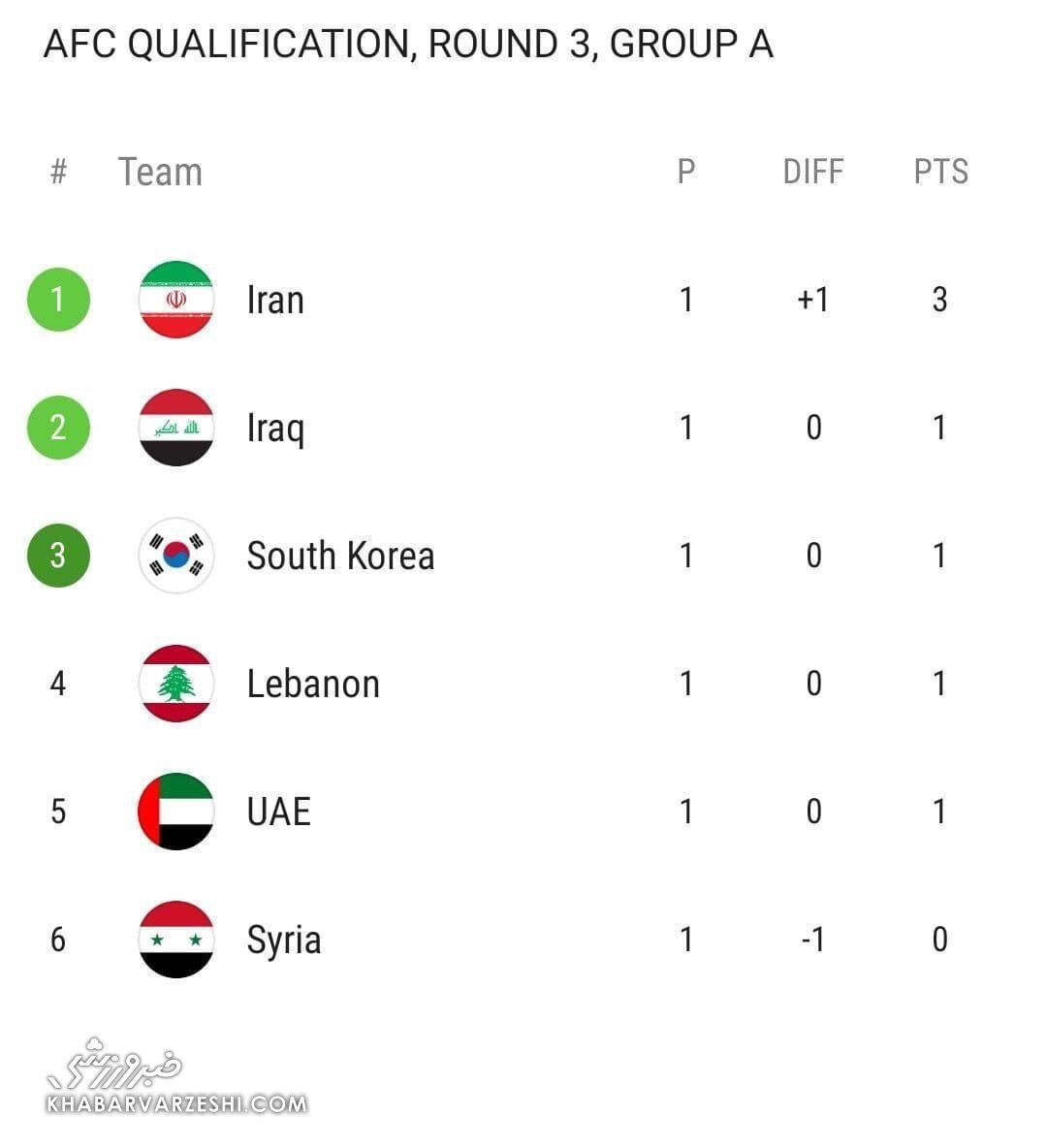جدول گروه A انتخابی جام جهانی 2022