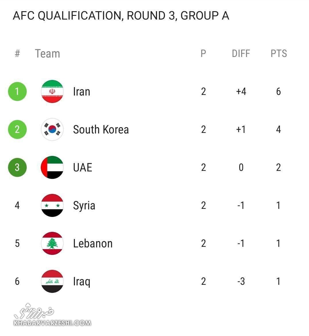 ایران در صدر جدول گروه A