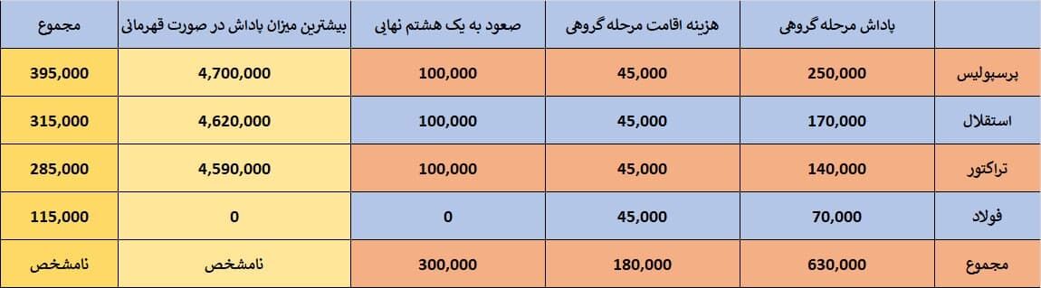 جدال‌های سرنوشت ساز در دبی، دوحه و دوشنبه/ حمله نماینده‌های ایران به پاداش ۷۳۵ هزار دلاری!
