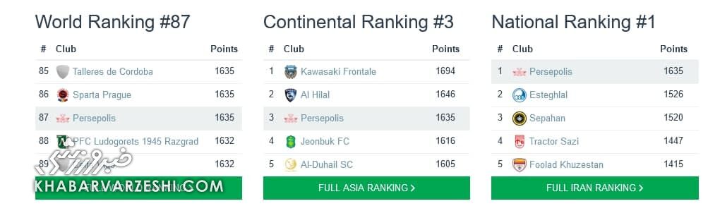 عکس| سقوط پرسپولیس در رنکینگ جهانی