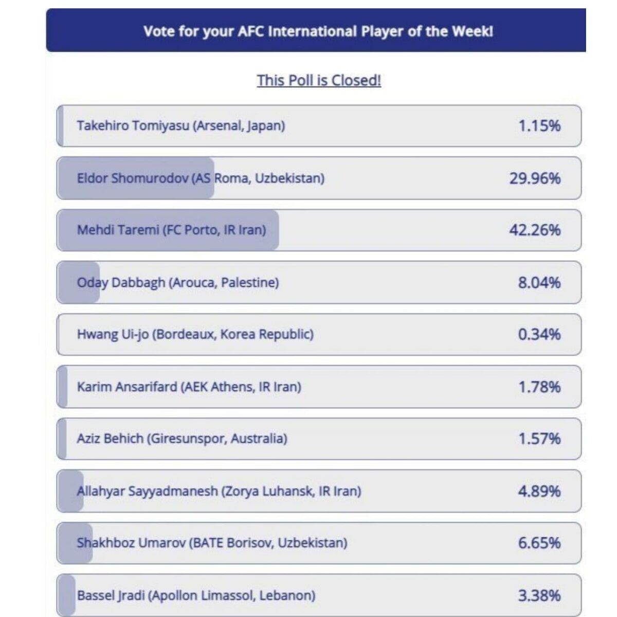 عکس| طارمی بهترین لژیونر هفته آسیا شد