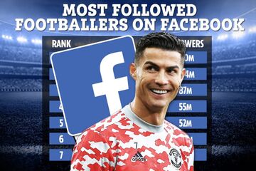 کدام فوتبالیست‌ها در فیس‌بوک بیشترین دنبال‌کننده را دارند؟/ نگران‌ترین‌ها از قطعی این شبکه اجتماعی