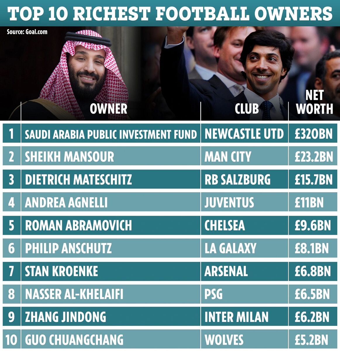 پولدارترین مالکان باشگاه‌های فوتبال جهان