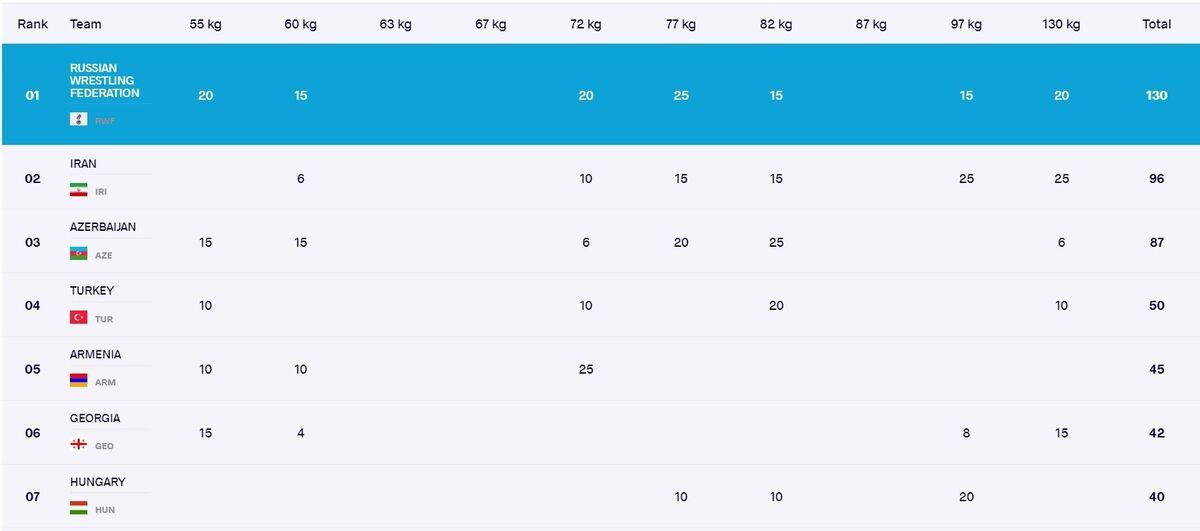 تصاویر و نتایج کامل کشتی فرنگی ایران؛ دوم جهان شدیم/ از تکرار طلای سوریان پس از هفت سال تا اولین مدال طلای جهان در سنگین‌وزن