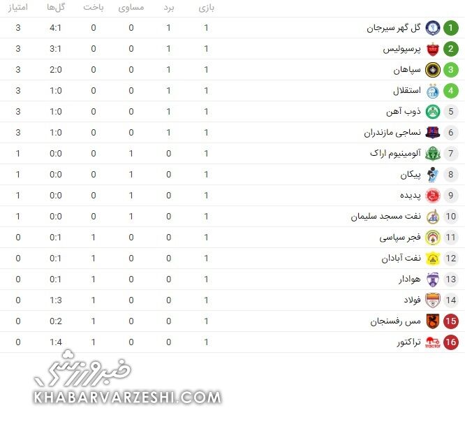 جدول لیگ برتر در هفته نخست لیگ برتر ایران