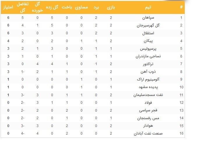 جدول لیگ برتر فوتبال در پایان روز دوم از هفته دوم/ استقلال به جمع صدرنشینان اضافه شد