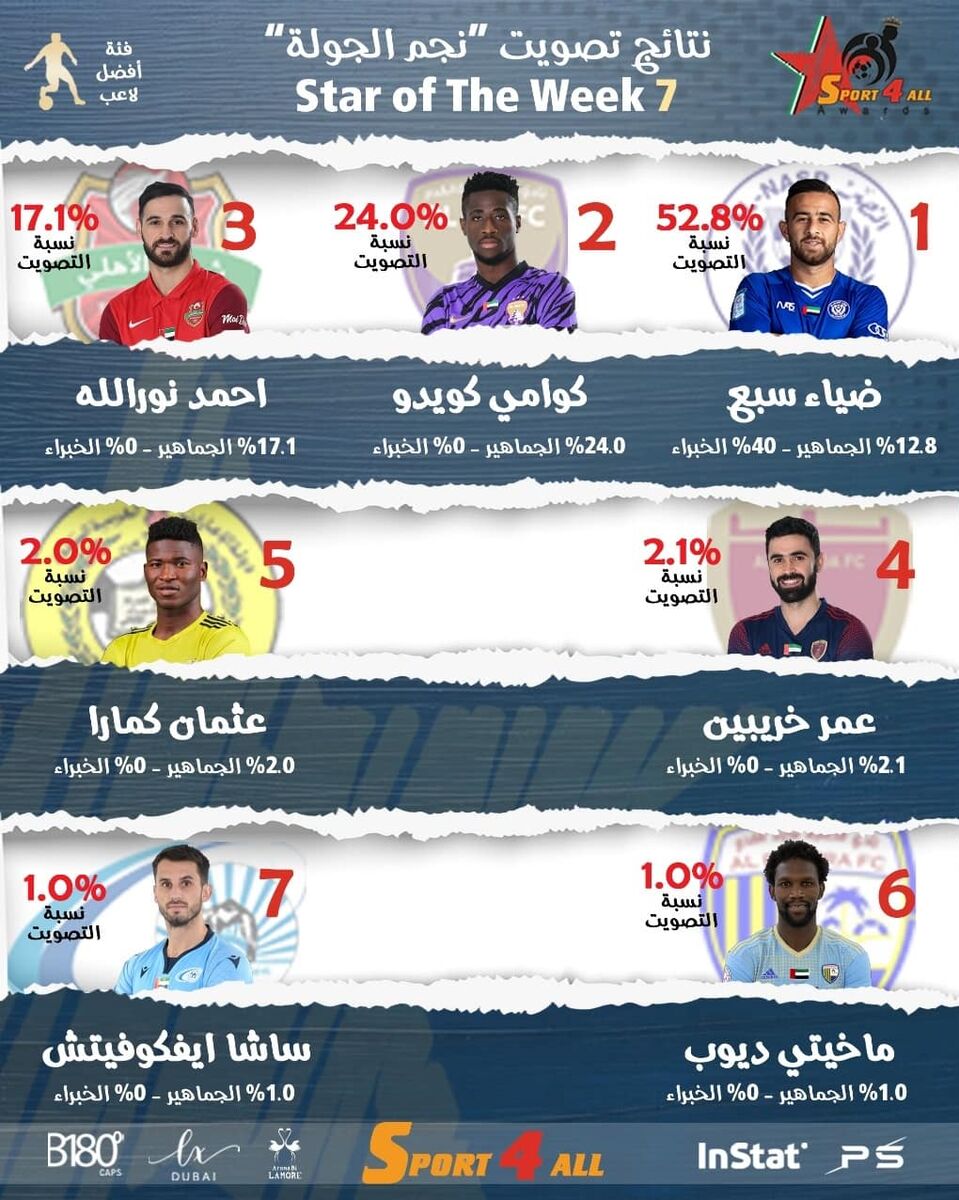 عکس| هافبک سابق پرسپولیس جزو بهترین‌ها در لیگ امارات