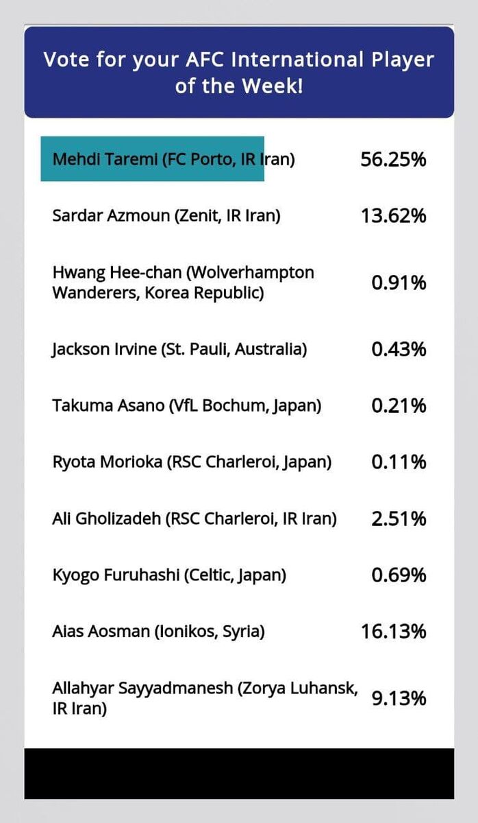 عکس| طارمی برنده نظرسنجی بهترین لژیونر هفته آسیا