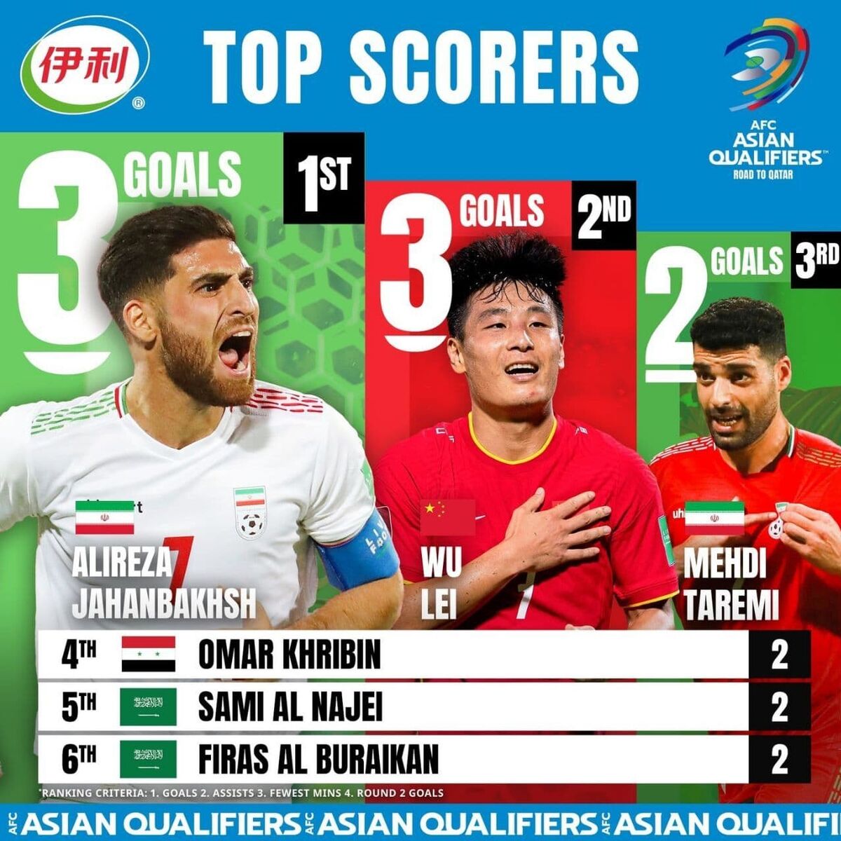 ۲ ستاره ایرانی در بین بهترین گلزنان انتخابی جام جهانی