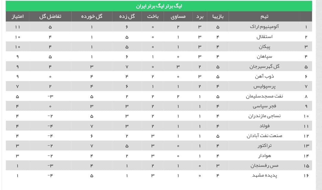 جدول| استقلال صدر را از دست داد/ صدرنشین جدید لیگ را بشناسید