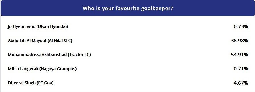 سنگربان تراکتور بهترین دروازه‌بان لیگ قهرمانان آسیا شد 