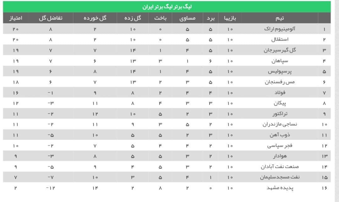 جدول| پرسپولیس سایه استقلال شد/ آسمان لیگ همچنان آبی است