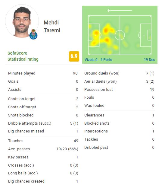 ببینید| مهدی طارمی ضعیفترین بازیکن پورتو/ 3 موقعیت بزرگ از دست رفت