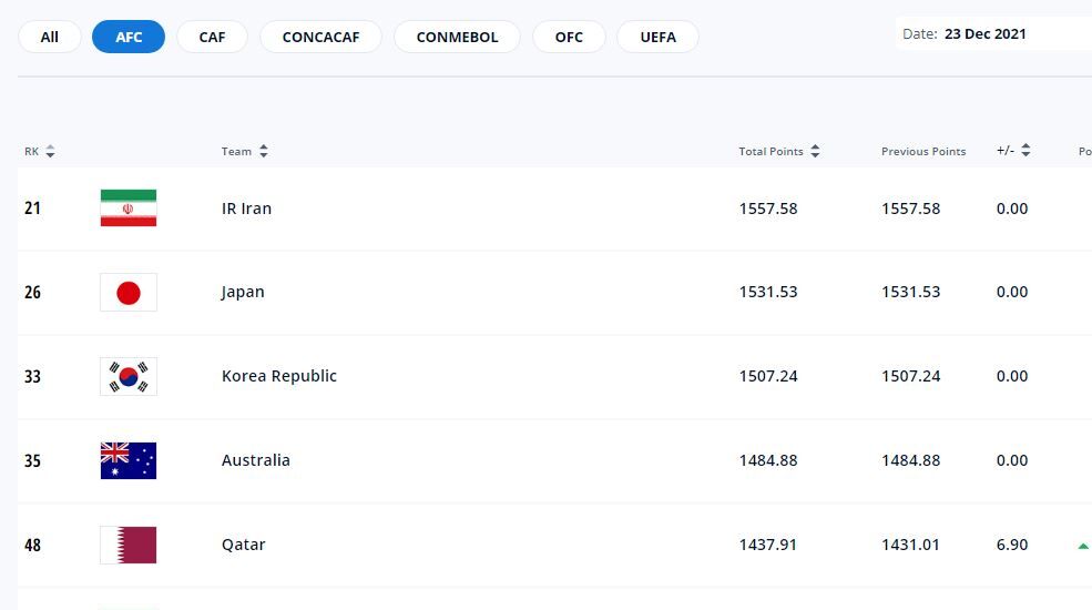 ایران در رده ۲۱ رنکینگ بهترین تیم‌های جهان/ شاگردان اسکوچیچ آقای آسیا