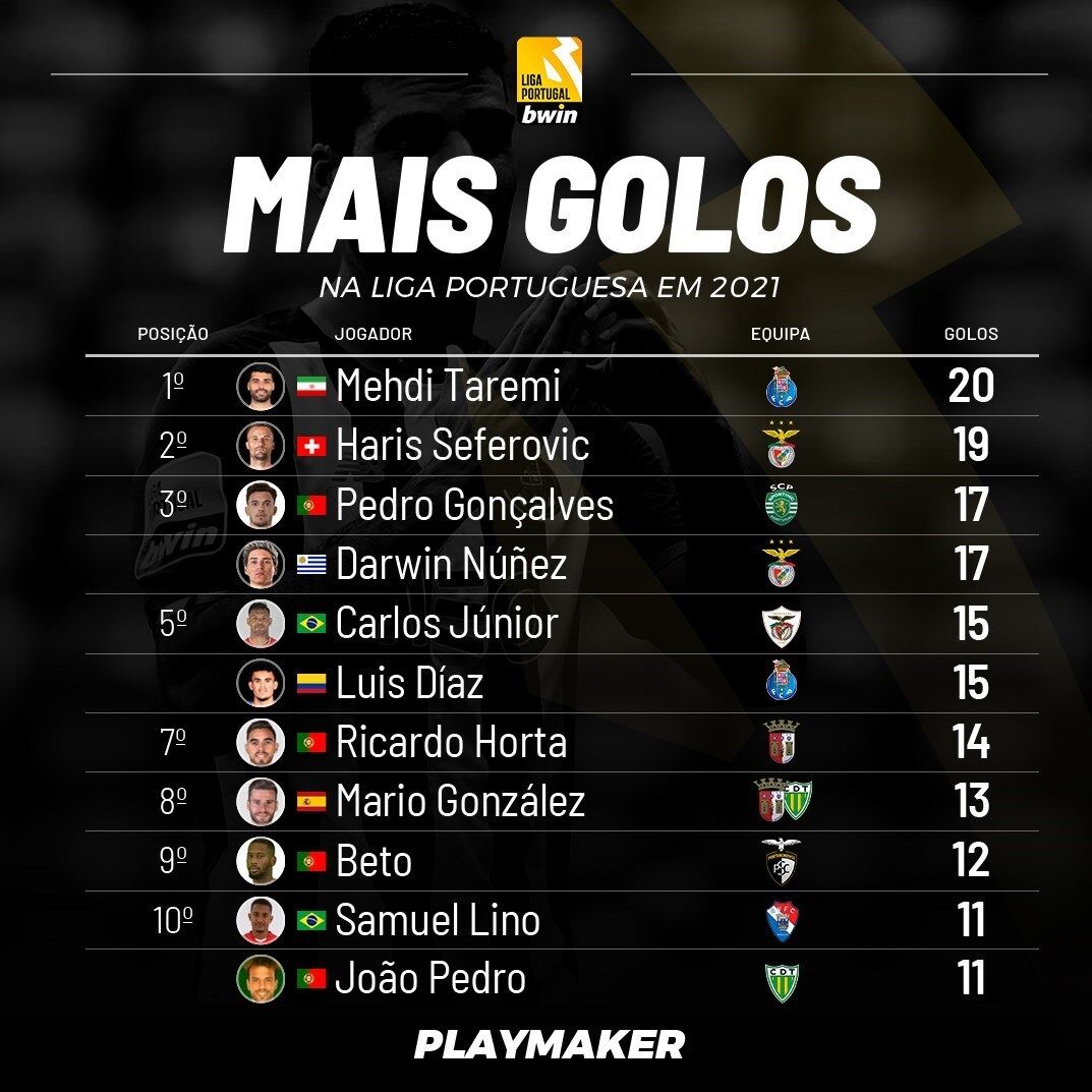 عکس| طارمی در صدر رده‌بندی بهترین گلزنان و پاسورهای گل لیگ برتر پرتغال