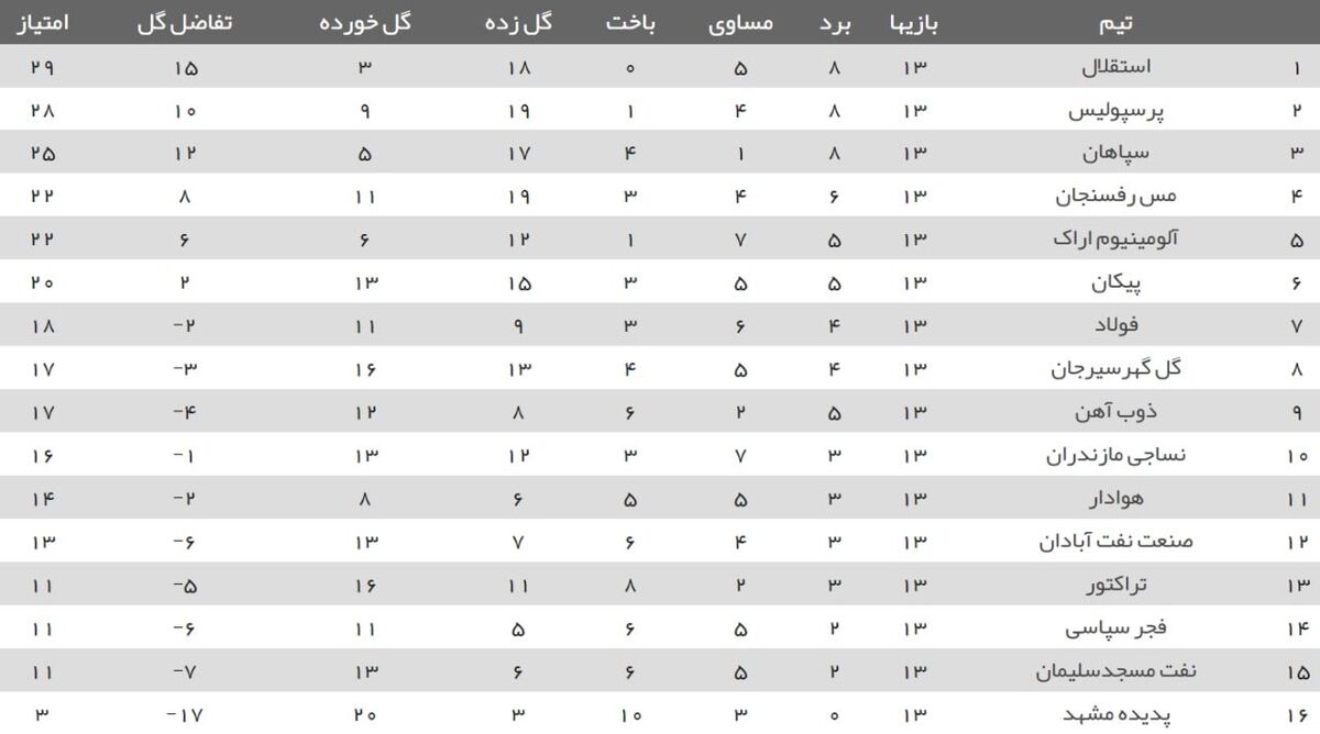 جدول لیگ برتر فوتبال| پرسپولیس در یک قدمی استقلال 