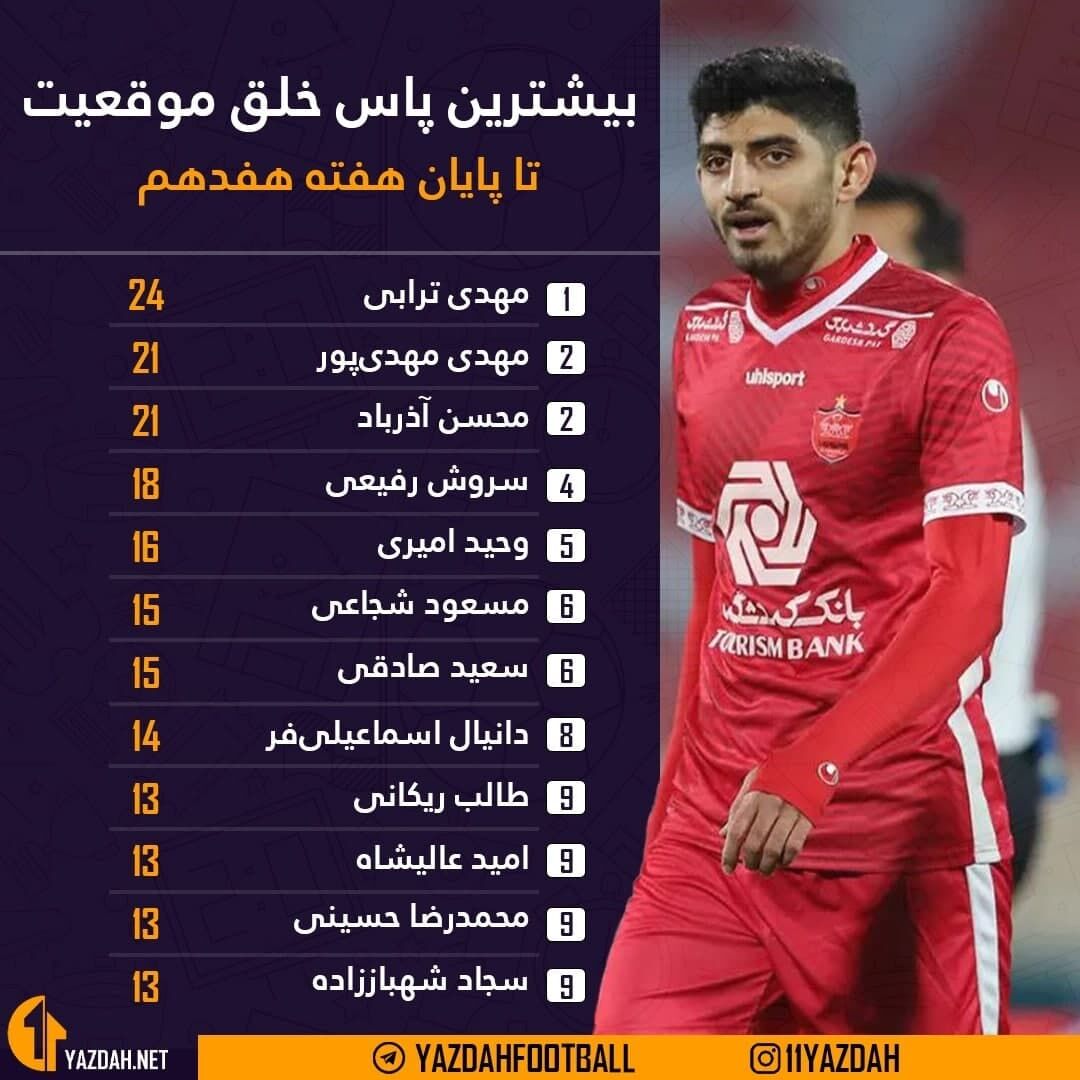 آمار فوق العاده دو ستاره پرسپولیس/ گل‌محمدی به تکرار قهرمانی امیدوار شد